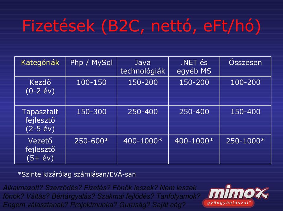 Tapasztalt fejlesztő (2-5 év) 150-300 250-400 250-400 150-400 Vezető