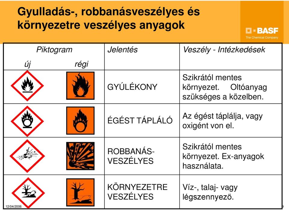 Oltóanyag szükséges a közelben. Az égést táplálja, vagy oxigént von el.