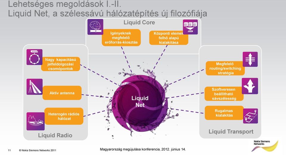 Központi elemek felhő alapú kialakítása Nagy kapacitású jelfeldolgozási csomópontok Megfelelő