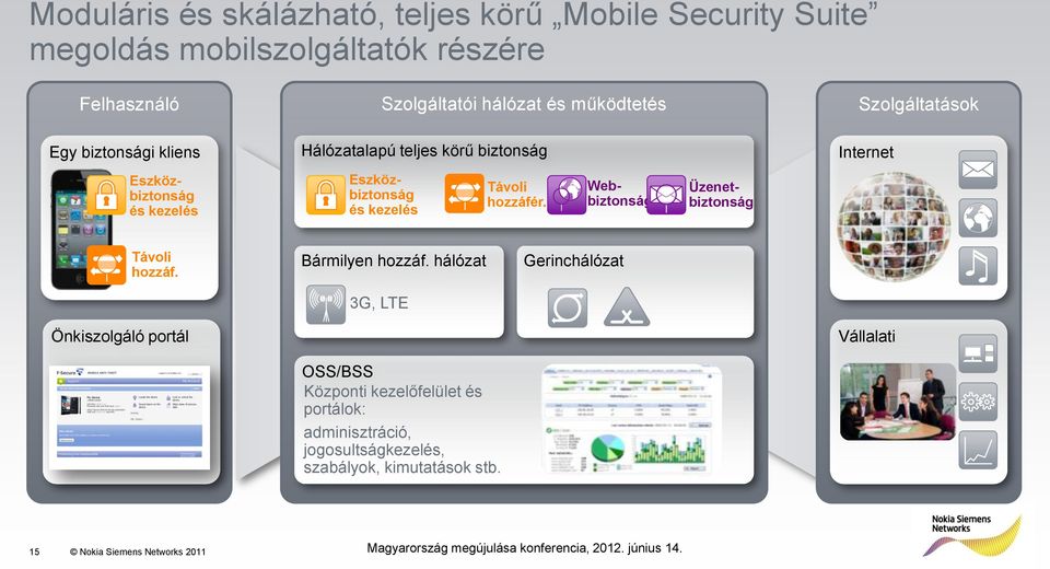 kezelés Távoli hozzáfér. Webbiztonság Üzenetbiztonság Távoli hozzáf. Bármilyen hozzáf.