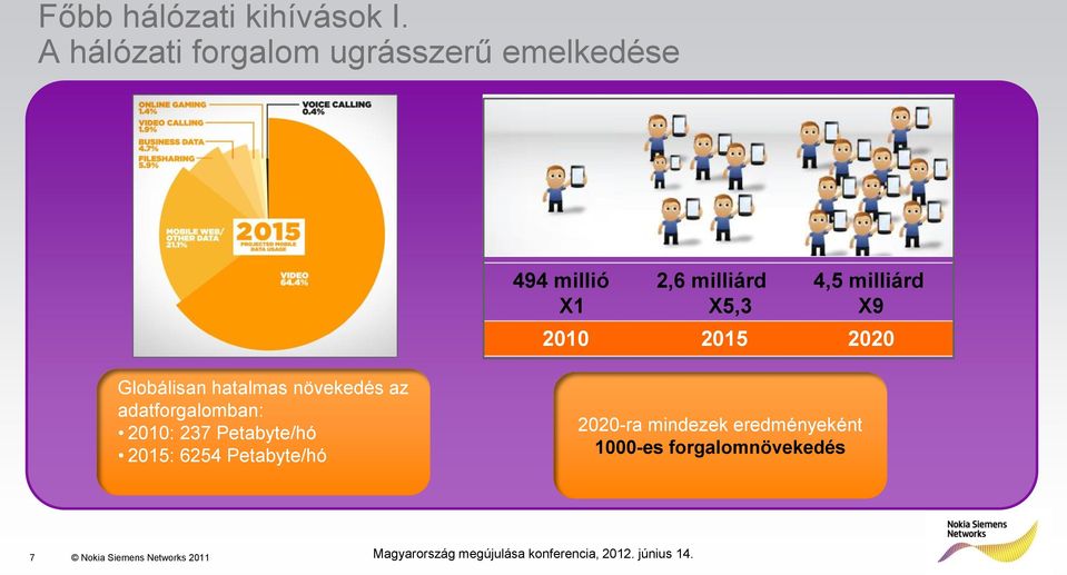 X1 X5,3 X9 2010 2015 2020 Globálisan hatalmas növekedés az adatforgalomban: