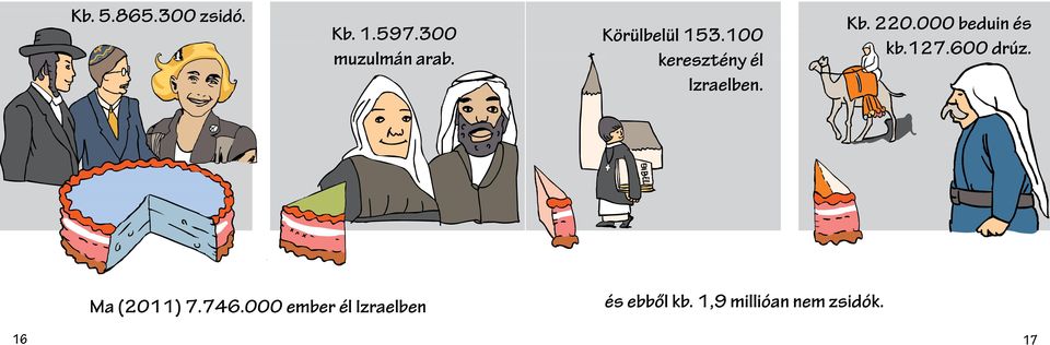000 beduin és kb.127.600 drúz. Ma (2011) 7.746.