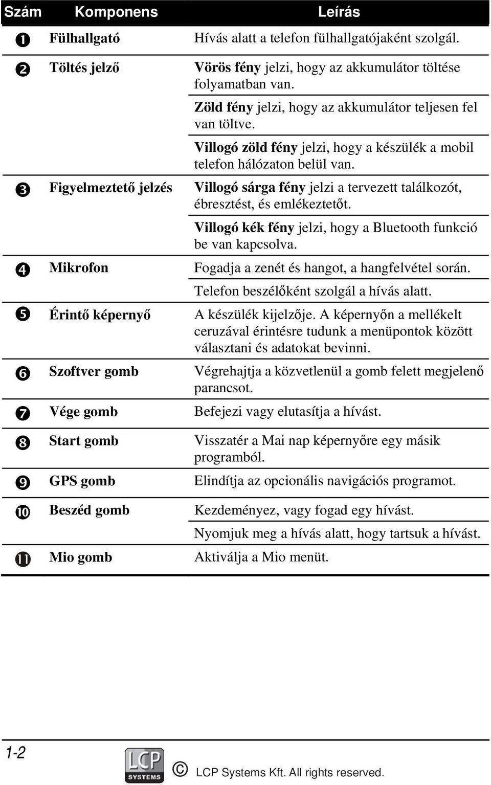 Villogó sárga fény jelzi a tervezett találkozót, ébresztést, és emlékeztetőt. Villogó kék fény jelzi, hogy a Bluetooth funkció be van kapcsolva. Fogadja a zenét és hangot, a hangfelvétel során.