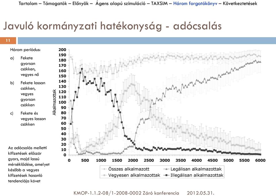 kifizetések először gyors, majd lassú mérséklődése, amelyet később a vegyes kifizetések hasonló tendenciája követ 200 190 180 170 160 150 140 130 120 110 100 90 80