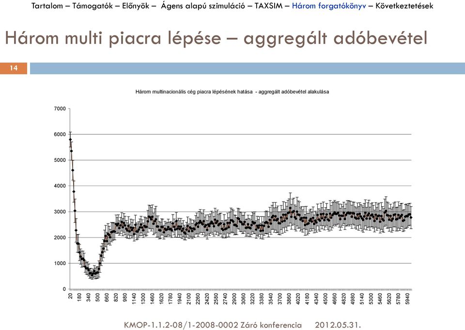 4340 4500 4660 4820 4980 5140 5300 5460 5620 5780 5940 Három multi piacra lépése aggregált adóbevétel 14 Három