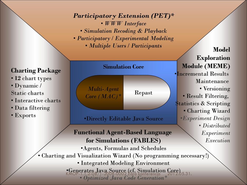 Maintenance Versioning Result Filtering, Statistics & Scripting Charting Wizard Experiment Design Distributed Experiment Execution Functional Agent-Based Language for Simulations (FABLES)