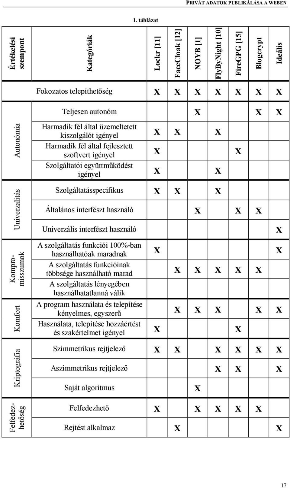 Univerzalitás Komfort Kriptográfia Kompromisszumok Felfedezhetőség Harmadik fél által üzemeltetett kiszolgálót igényel X X X Harmadik fél által fejlesztett szoftvert igényel X X Szolgáltatói