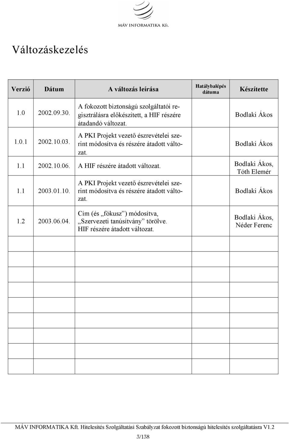 A PKI Projekt vezető észrevételei szerint módosítva és részére átadott változat. Bodlaki Ákos Bodlaki Ákos 1.1 2002.10.06. A HIF részére átadott változat.