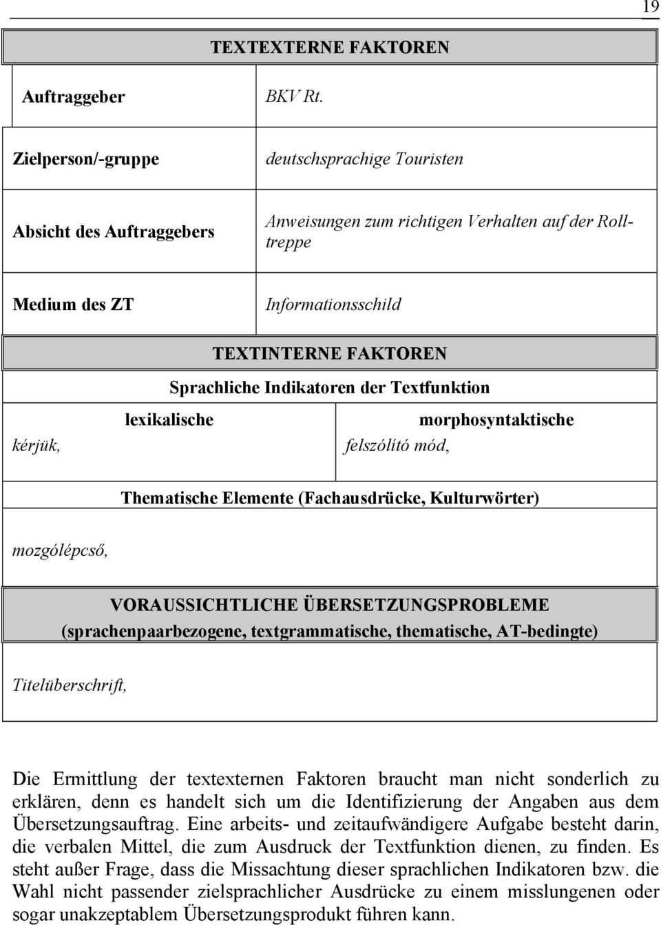 lexikalische Sprachliche Indikatoren der Textfunktion morphosyntaktische felszólító mód, Thematische Elemente (Fachausdrücke, Kulturwörter) mozgólépcső, VORAUSSICHTLICHE ÜBERSETZUNGSPROBLEME