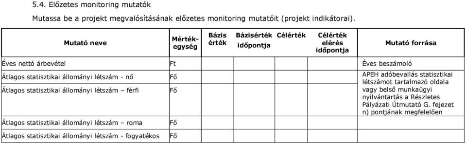 statisztikai állományi létszám - nő Átlagos statisztikai állományi létszám férfi Átlagos statisztikai állományi létszám roma Fő Fő Fő APEH adóbevallás