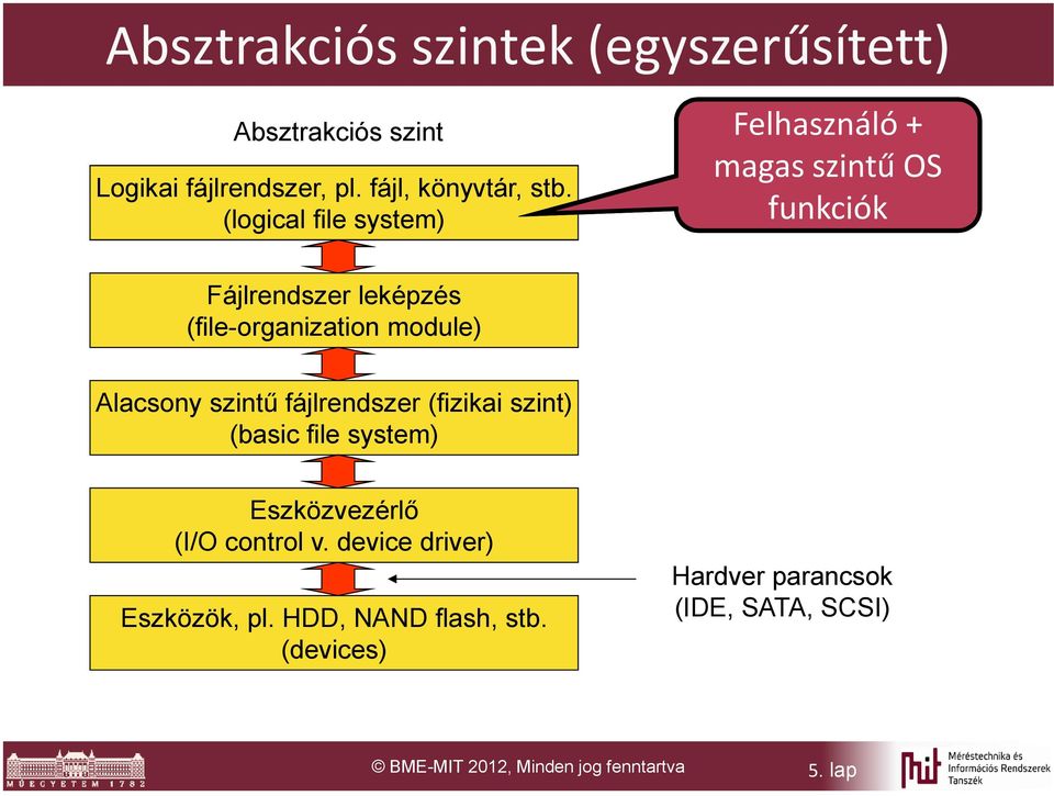 Alacsony szintű fájlrendszer (fizikai szint) (basic file system) Eszközvezérlő (I/O control v.