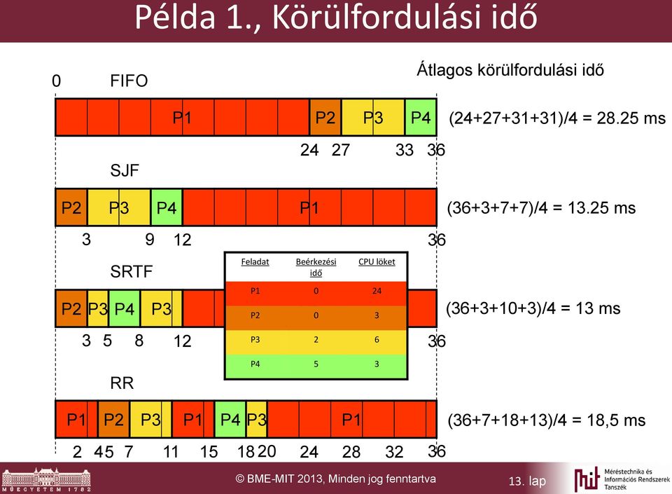 25 ms P2 3 9 12 36 SRTF P4 Feladat Beérkezési idő CPU löket 0 24 P2 0 3 3 5 8 12 2 6 36 RR