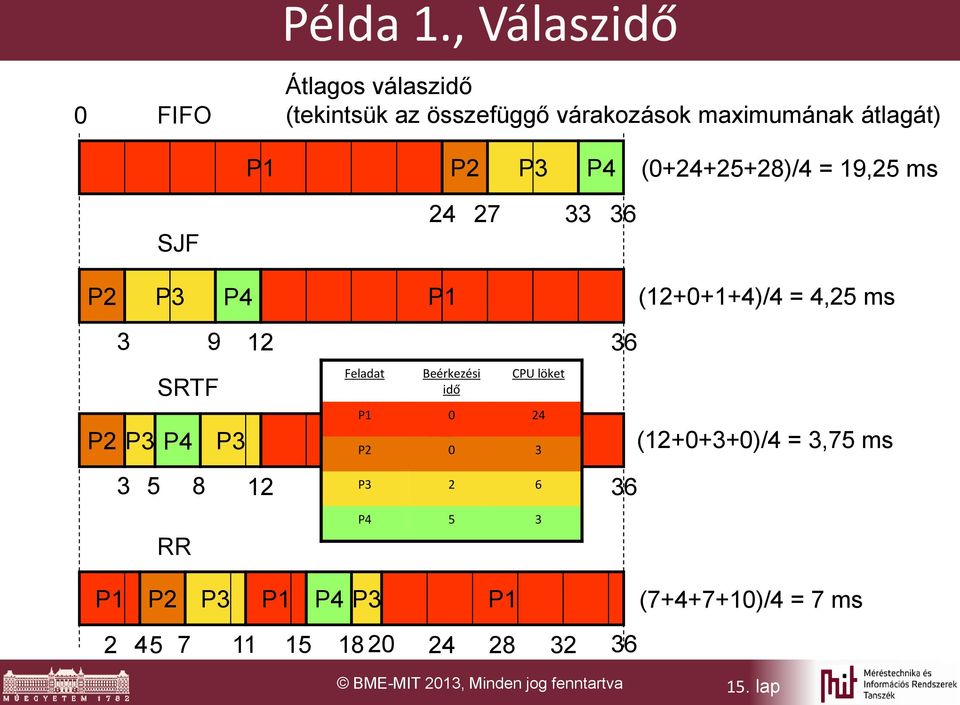 P4 (0+24+25+28)/4 = 19,25 ms SJF 24 27 33 36 P2 P4 (12+0+1+4)/4 = 4,25 ms P2 3 9 12 36 SRTF P4