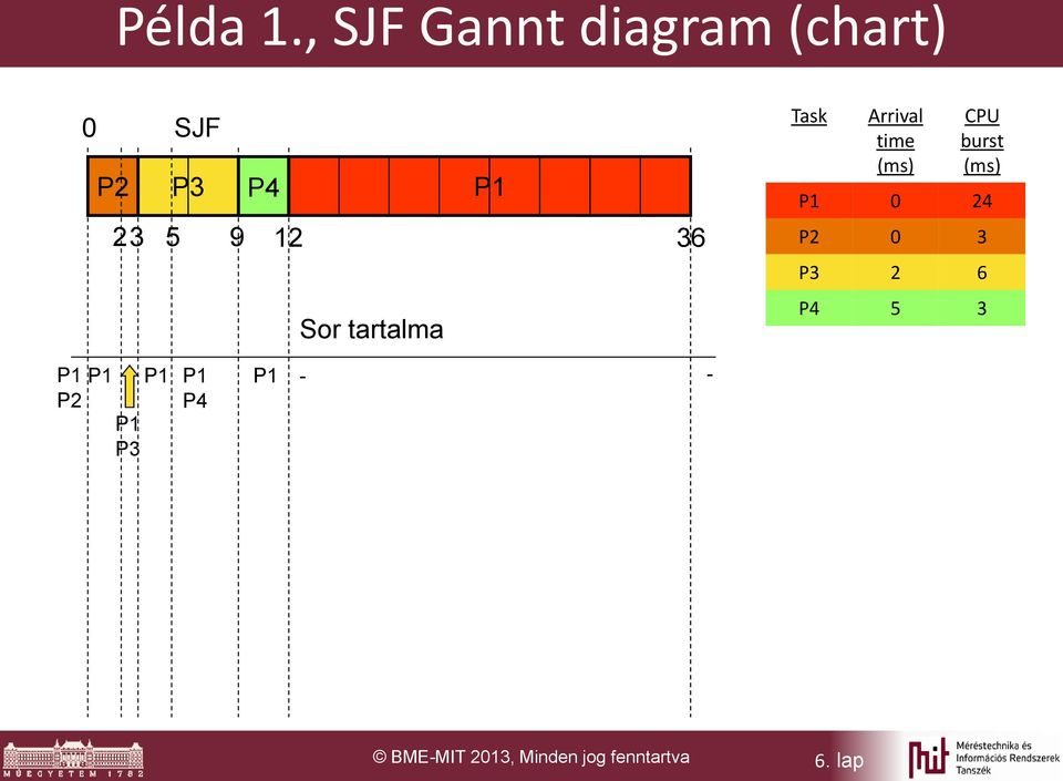 12 36 Sor tartalma Task Arrival time (ms) CPU