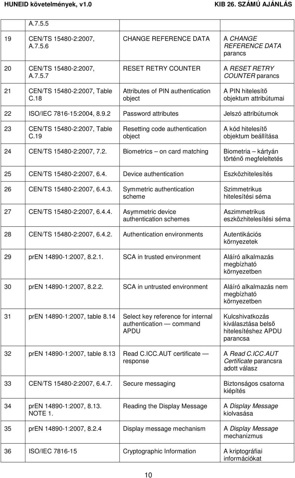 7816-15:2004, 8.9.2 Password attributes Jelszó attribútumok 23 CEN/TS 15480-2:2007, Table C.19 Resetting code authentication object A kód hitelesítı objektum beállítása 24 CEN/TS 15480-2:2007, 7.2. Biometrics on card matching Biometria kártyán történı megfeleltetés 25 CEN/TS 15480-2:2007, 6.