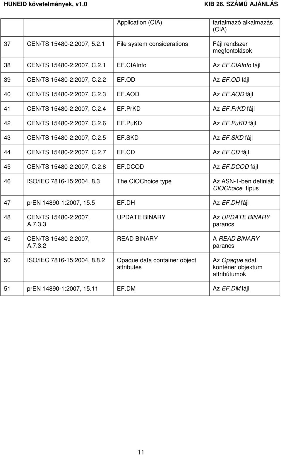 PuKD Az EF.PuKD fájl 43 CEN/TS 15480-2:2007, C.2.5 EF.SKD Az EF.SKD fájl 44 CEN/TS 15480-2:2007, C.2.7 EF.CD Az EF.CD fájl 45 CEN/TS 15480-2:2007, C.2.8 EF.DCOD Az EF.