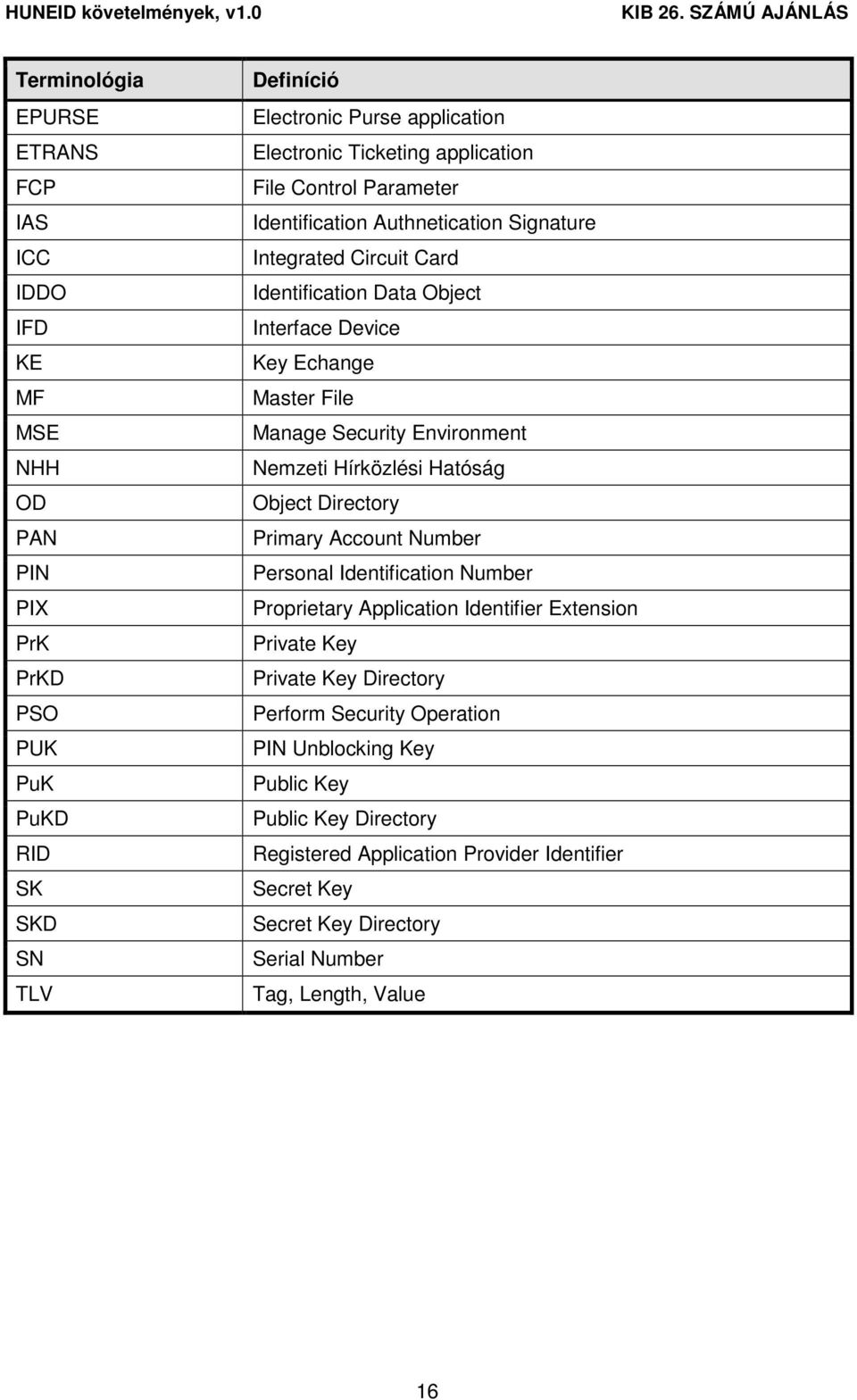 Environment Nemzeti Hírközlési Hatóság Object Directory Primary Account Number Personal Identification Number Proprietary Application Identifier Extension Private Key Private Key