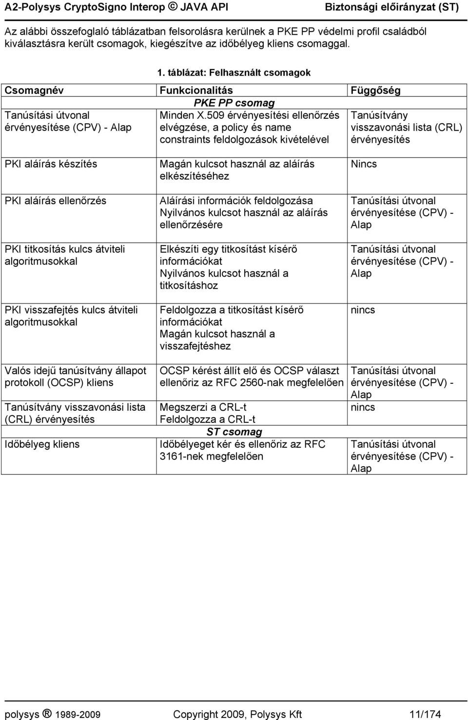 509 érvényesítési ellenőrzés elvégzése, a policy és name constraints feldolgozások kivételével Tanúsítvány visszavonási lista (CRL) érvényesítés PKI aláírás készítés PKI aláírás ellenőrzés PKI