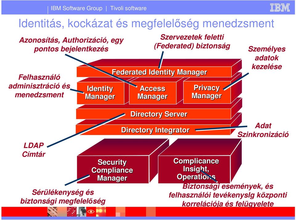 Manager Access Manager Szervezetek feletti (Federated) biztonság Directory Server Directory Integrator Privacy Manager Személyes adatok