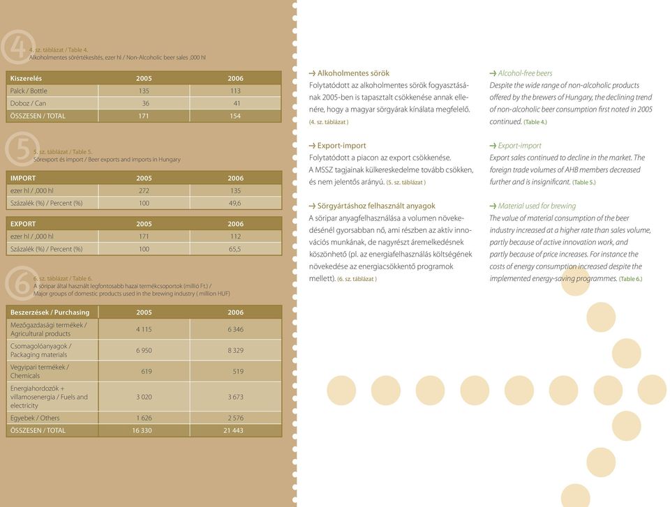 Percent (%) 100 65,5 6 6. sz. táblázat / Table 6. A söripar által használt legfontosabb hazai termékcsoportok (millió Ft.