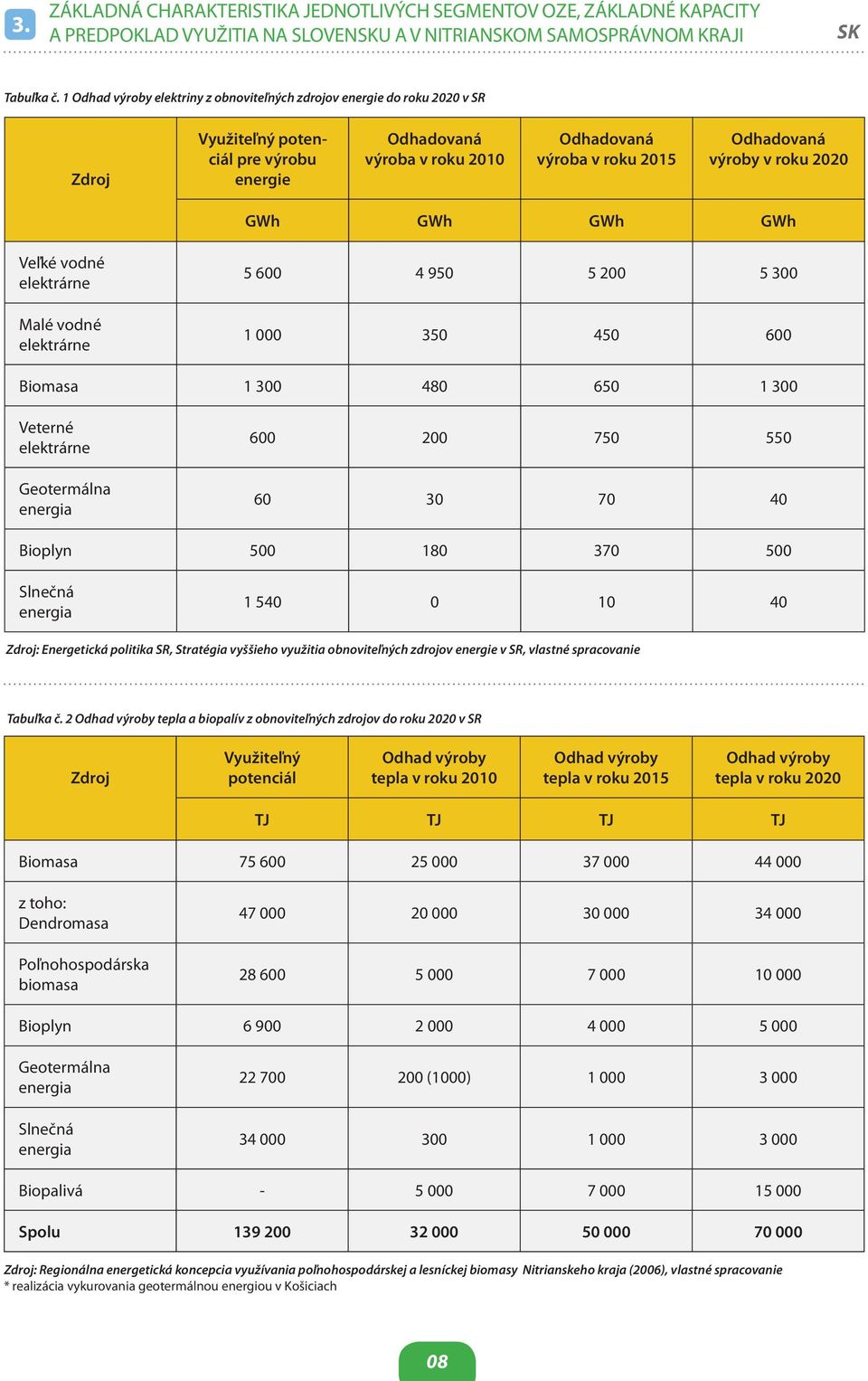 v roku 2020 GWh GWh GWh GWh Veľké vodné elektrárne Malé vodné elektrárne 5 600 4 950 5 200 5 300 1 000 350 450 600 Biomasa 1 300 480 650 1 300 Veterné elektrárne Geotermálna energia 600 200 750 550