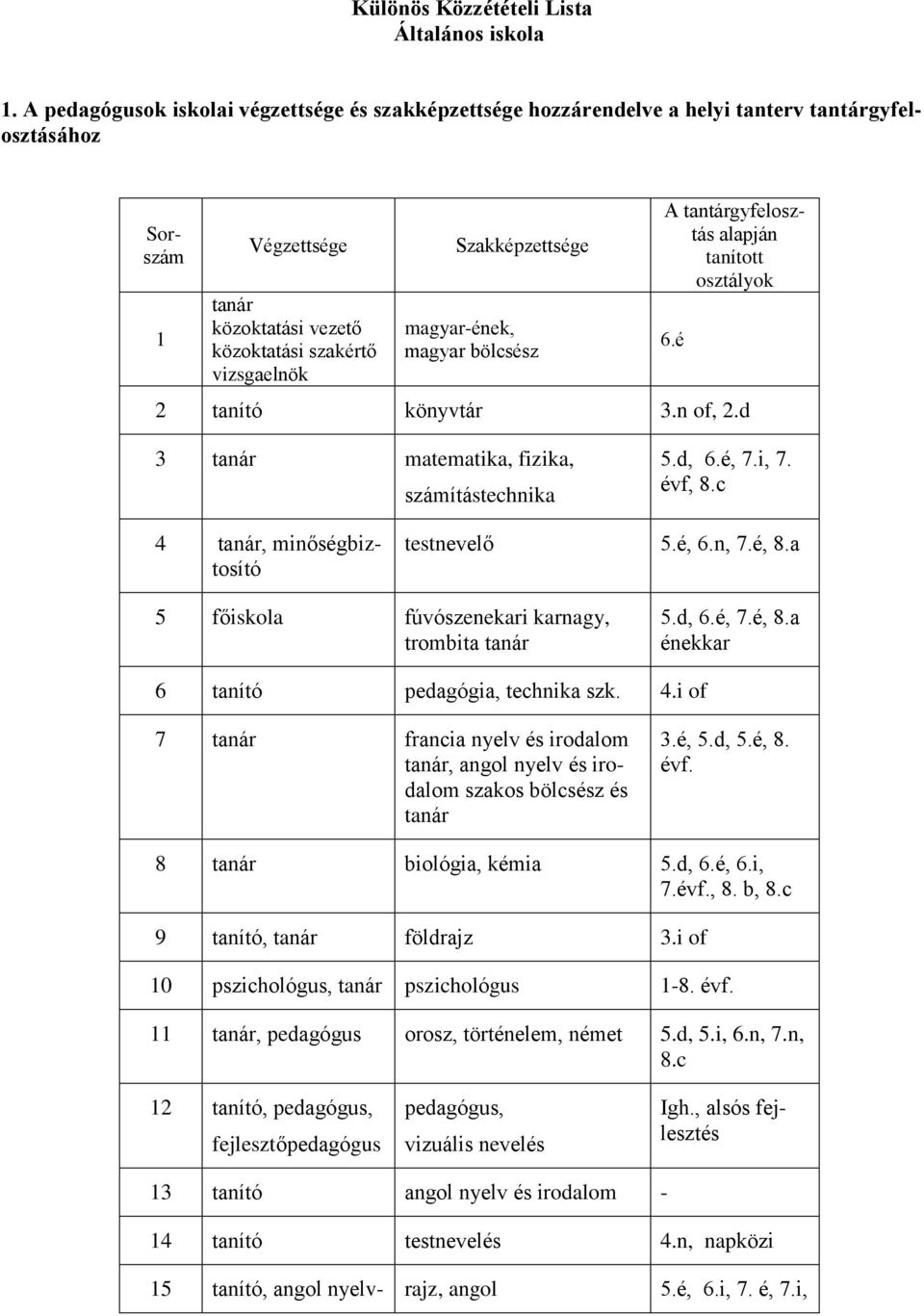 Szakképzettsége magyar-ének, magyar bölcsész A tantárgyfelosztás alapján tanított osztályok 2 tanító könyvtár 3.n of, 2.d 6.é 3 tanár matematika, fizika, számítástechnika 5.d, 6.é, 7.i, 7. f, 8.