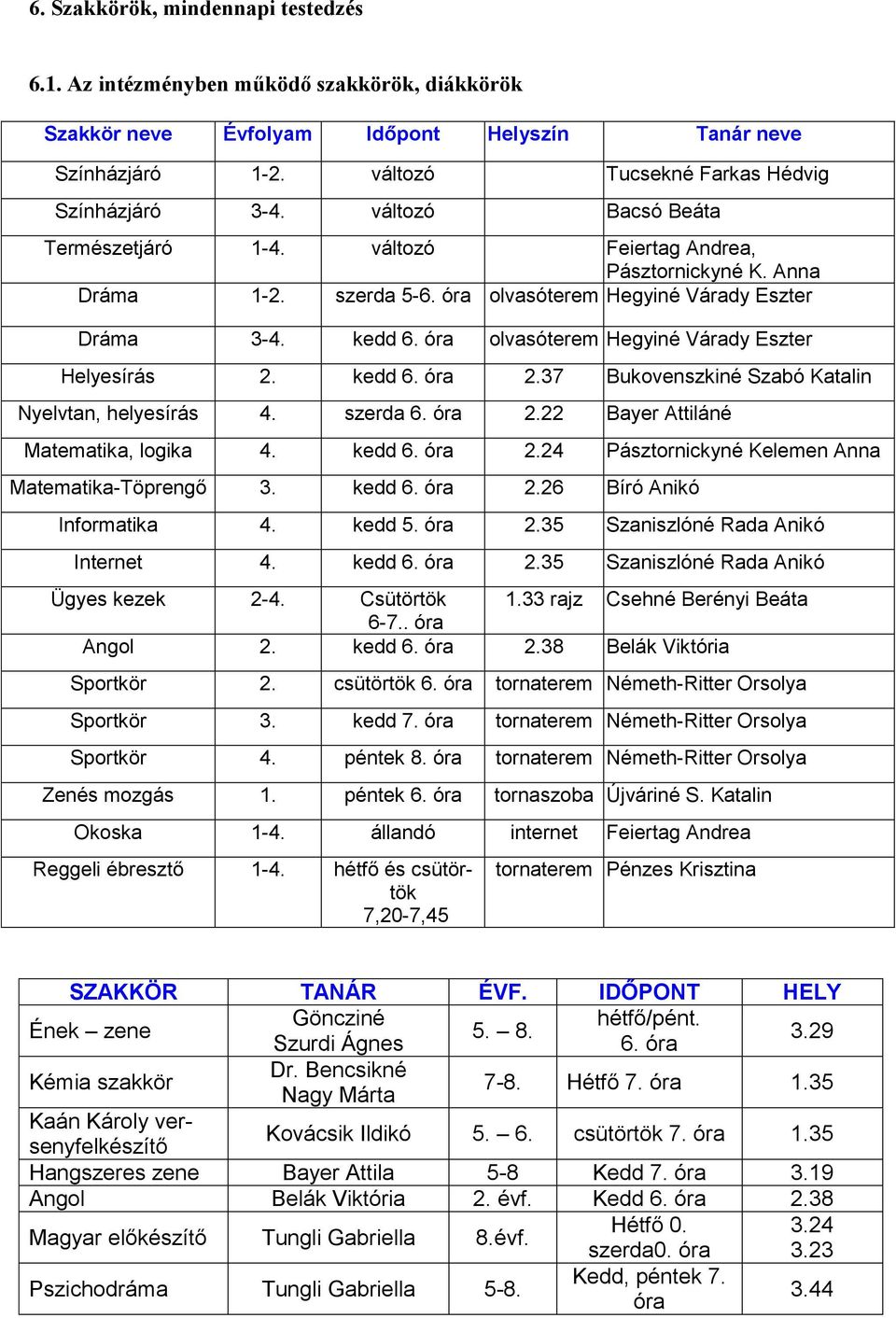 óra olvasóterem Hegyiné Várady Eszter Helyesírás 2. kedd 6. óra 2.37 Bukovenszkiné Szabó Katalin Nyelvtan, helyesírás 4. szerda 6. óra 2.22 Bayer Attiláné Matematika, logika 4. kedd 6. óra 2.24 Pásztornickyné Kelemen Anna Matematika-Töprengő 3.