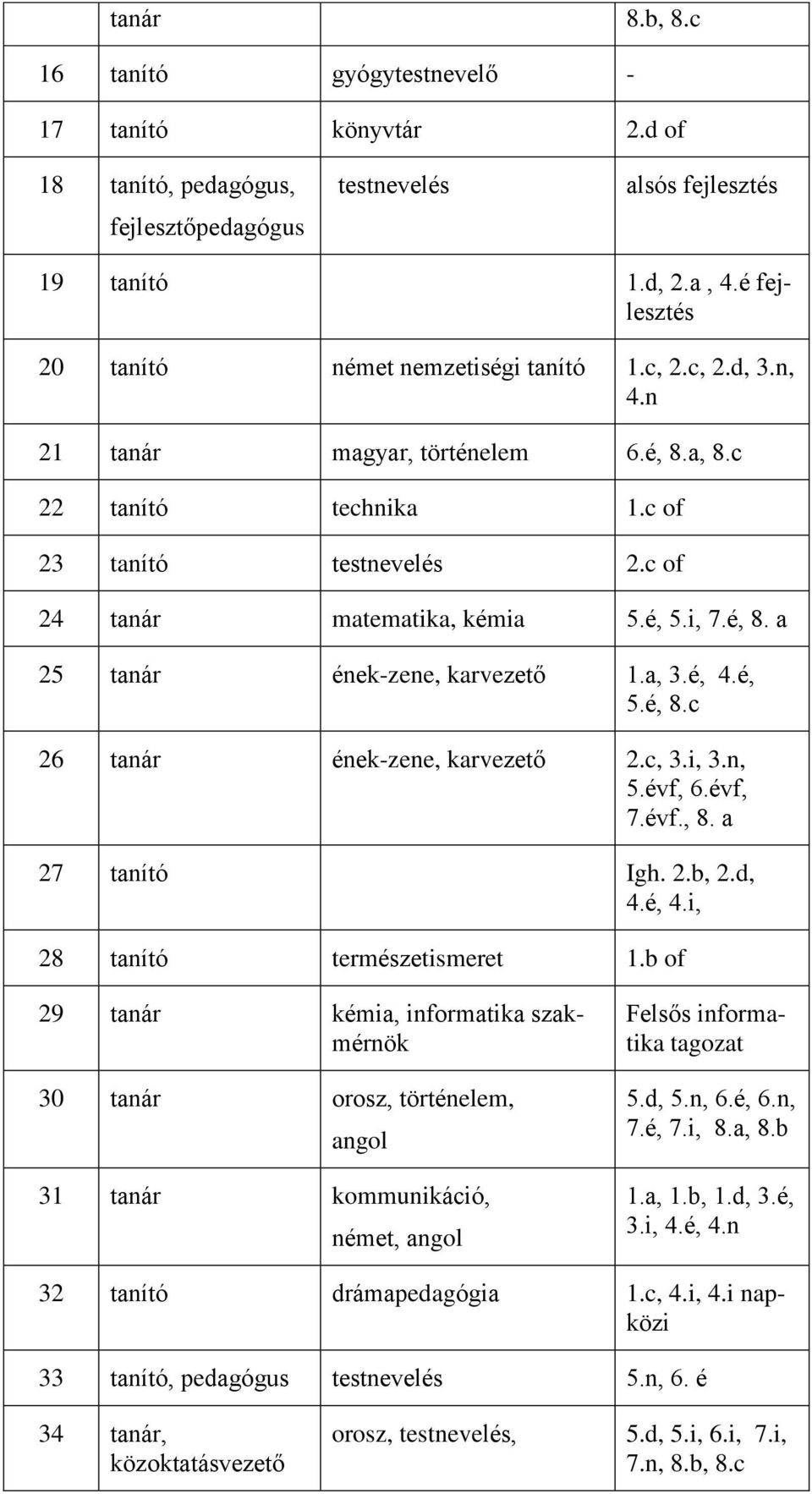 é, 5.i, 7.é, 8. a 25 tanár ének-zene, karvezető 1.a, 3.é, 4.é, 5.é, 8.c 26 tanár ének-zene, karvezető 2.c, 3.i, 3.n, 5.f, 6.f, 7.f., 8. a 27 tanító Igh. 2.b, 2.d, 4.é, 4.i, 28 tanító természetismeret 1.