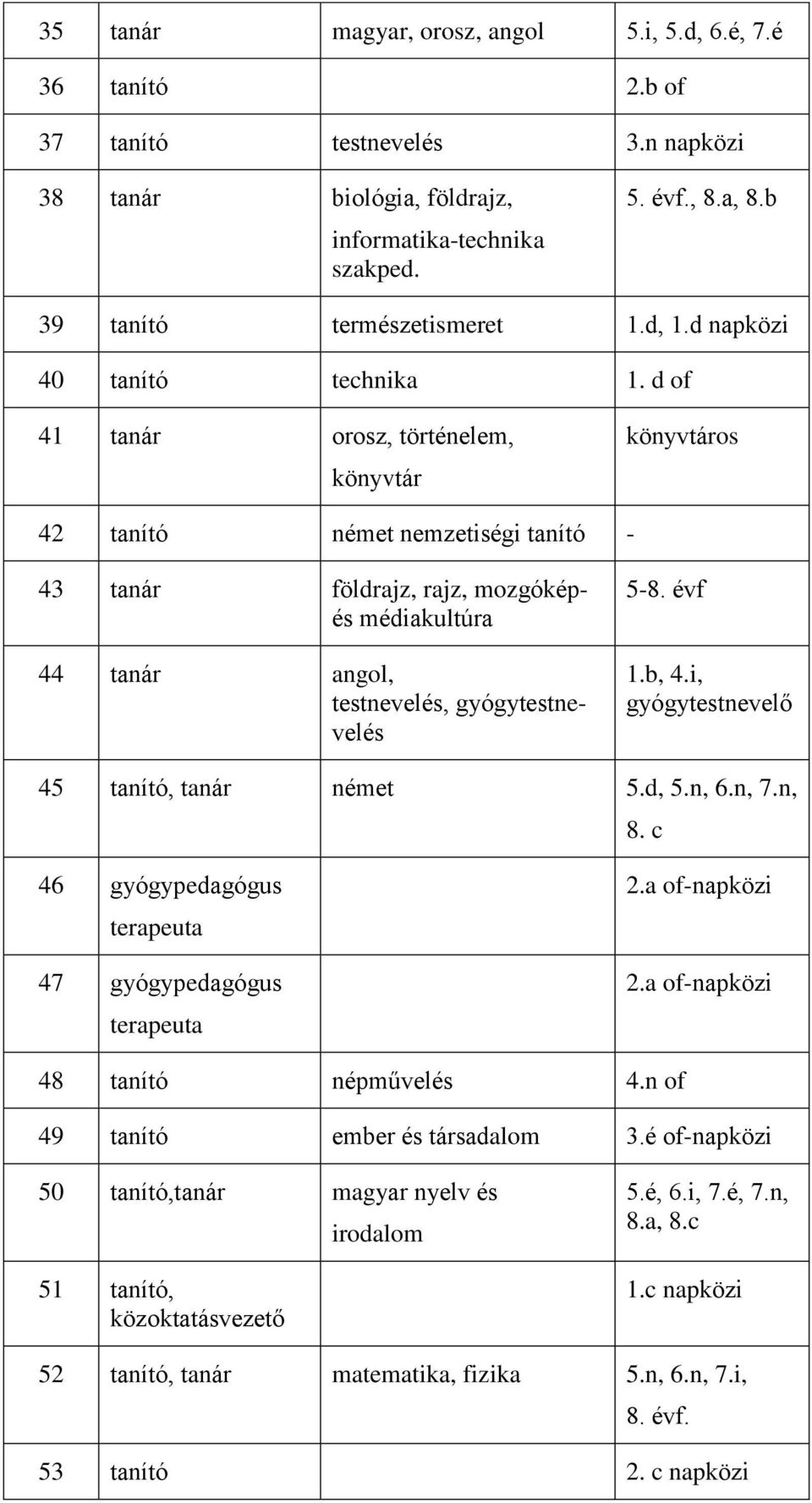 d of 41 tanár orosz, történelem, könyvtár könyvtáros 42 tanító német nemzetiségi tanító - 43 tanár földrajz, rajz, mozgóképés médiakultúra 44 tanár angol, testnevelés, gyógytestnevelés 5-8. f 1.b, 4.