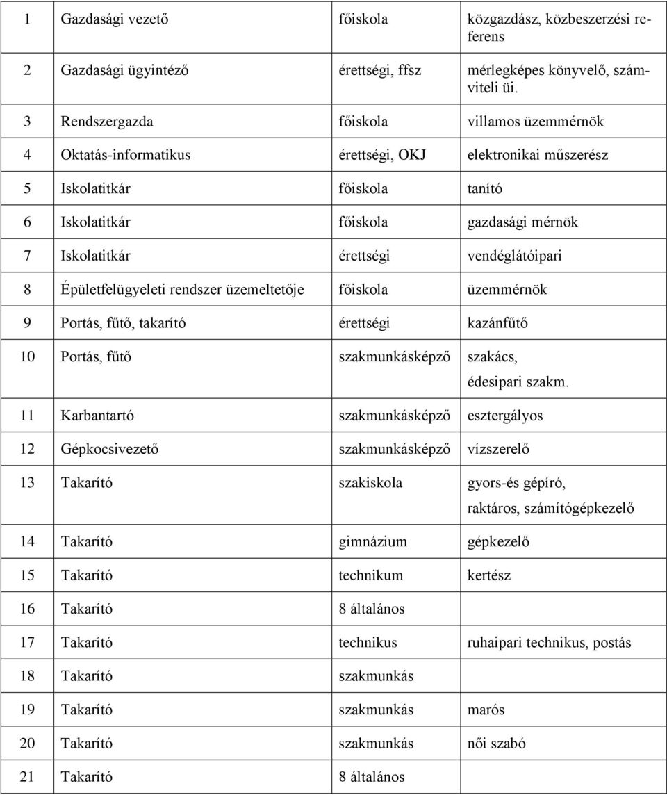 érettségi vendéglátóipari 8 Épületfelügyeleti rendszer üzemeltetője főiskola üzemmérnök 9 Portás, fűtő, takarító érettségi kazánfűtő 10 Portás, fűtő szakmunkásképző szakács, édesipari szakm.