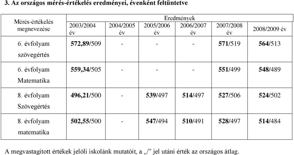 folyam matematika 2003/2004 2004/2005 2005/2006 Eredmények 2006/2007 2007/2008 2008/2009 572,89/509 - - - 571/519 564/513