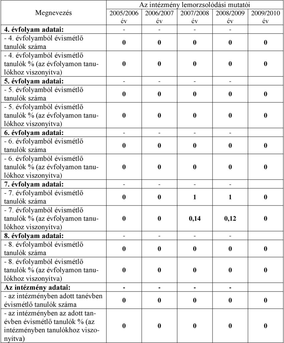 folyamból ismétlő - 6. folyamból ismétlő tanulók % (az folyamon tanulókhoz 7. folyam adatai: - - - - - 7. folyamból ismétlő 0 0 1 1 0-7.