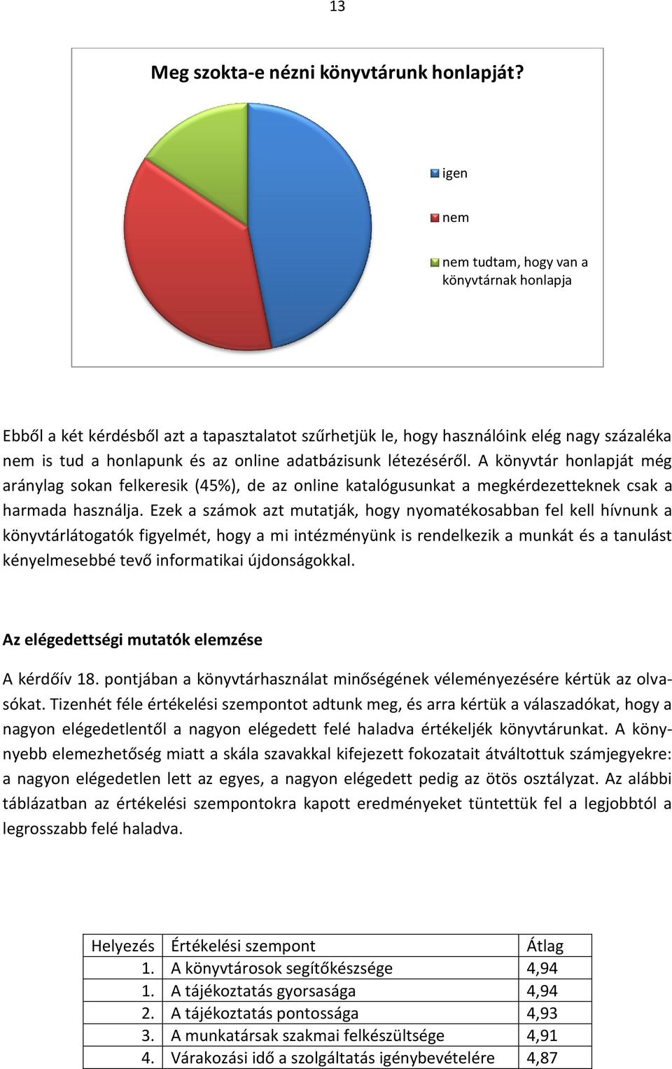 létezéséről. A könyvtár hnlapját még aránylag skan felkeresik (45%), de az nline katalógusunkat a megkérdezetteknek csak a harmada használja.