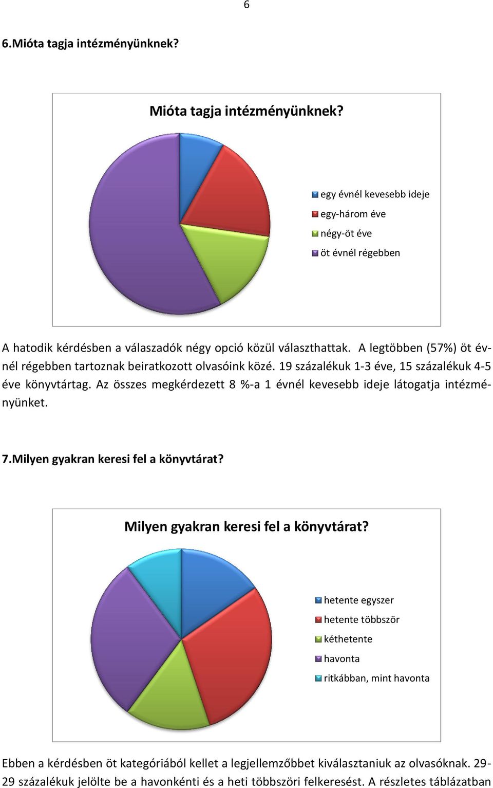 A legtöbben (57%) öt évnél régebben tartznak beiratkztt lvasóink közé. 19 százalékuk 1-3 éve, 15 százalékuk 4-5 éve könyvtártag.