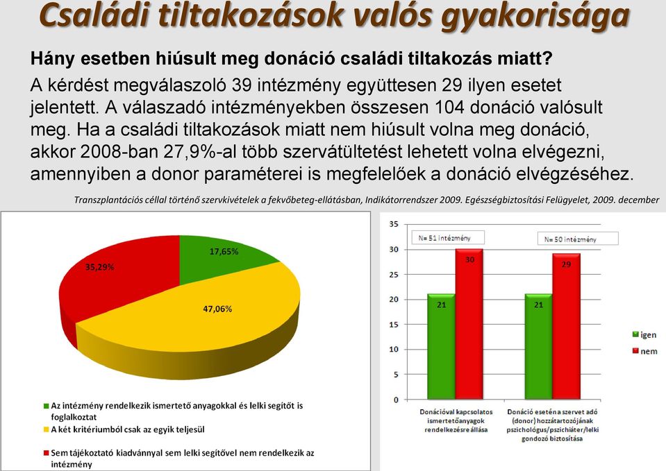 Ha a családi tiltakozások miatt nem hiúsult volna meg donáció, akkor 2008-ban 27,9%-al több szervátültetést lehetett volna elvégezni, amennyiben