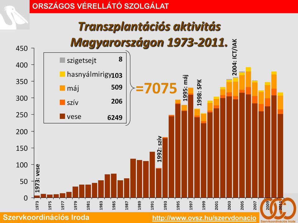 2007 2009 2011 450 400 350 300 250 200 Transzplantációs aktivitás Magyarországon