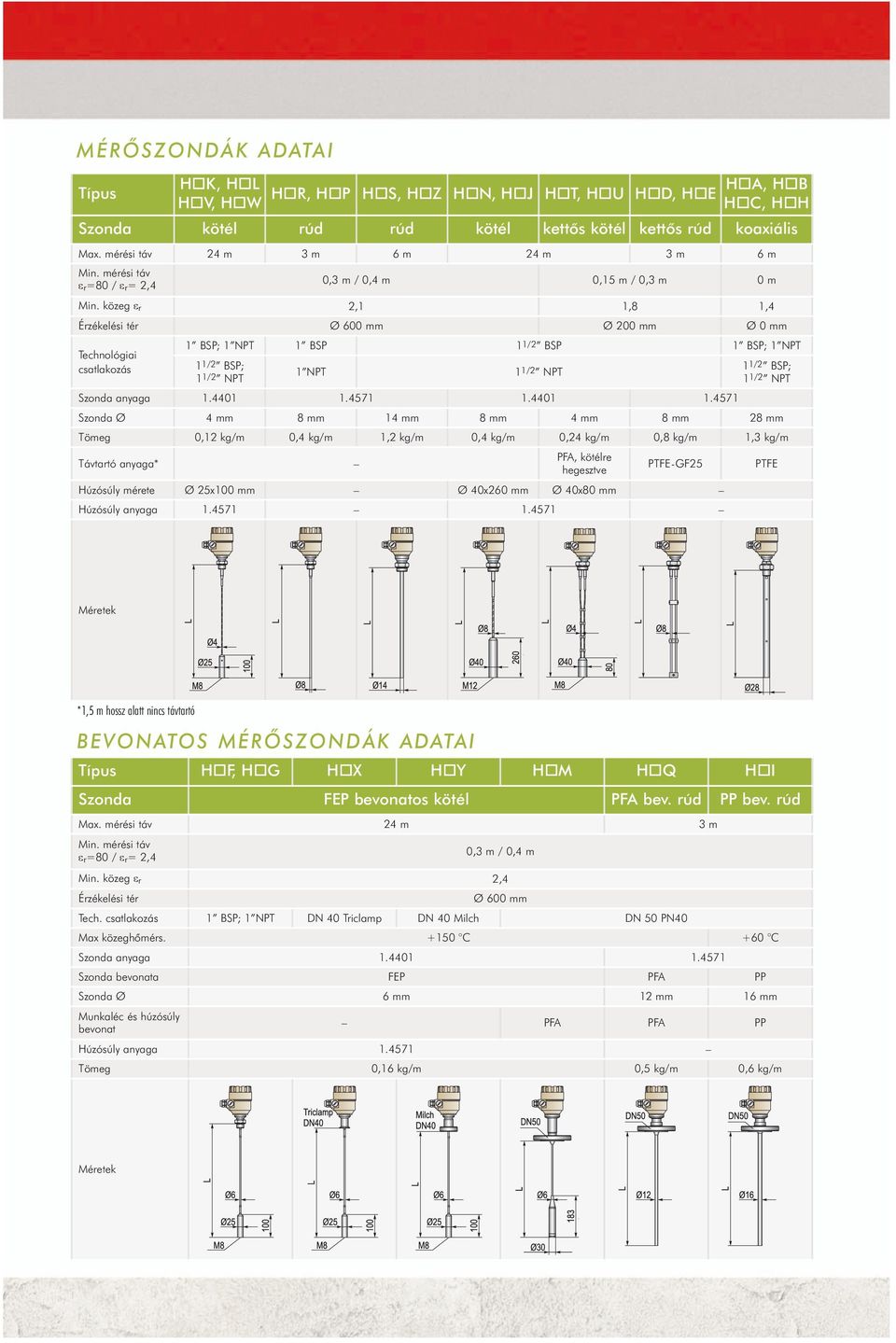 közeg εr 2,1 1,8 1,4 Érzékelési tér Ø 600 mm Ø 200 mm Ø 0 mm Technológiai csatlakozás 1 BSP; 1 NPT 1 BSP 11/2 BSP 1 BSP; 1 NPT 11/2 BSP; 11/2 NPT 1 NPT 11/2 NPT 11/2 BSP; 11/2 NPT Szonda anyaga 1.