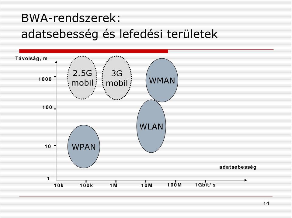 5G mobil 3G mobil WMAN 100 WLAN 10