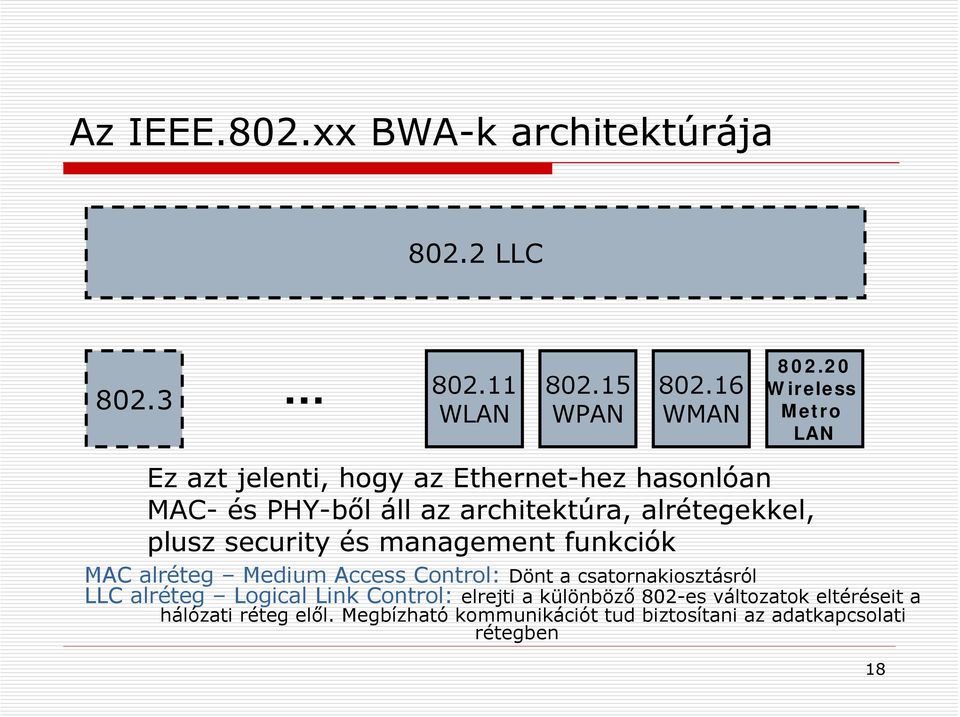 plusz security és management funkciók MAC alréteg Medium Access Control: Dönt a csatornakiosztásról LLC alréteg Logical