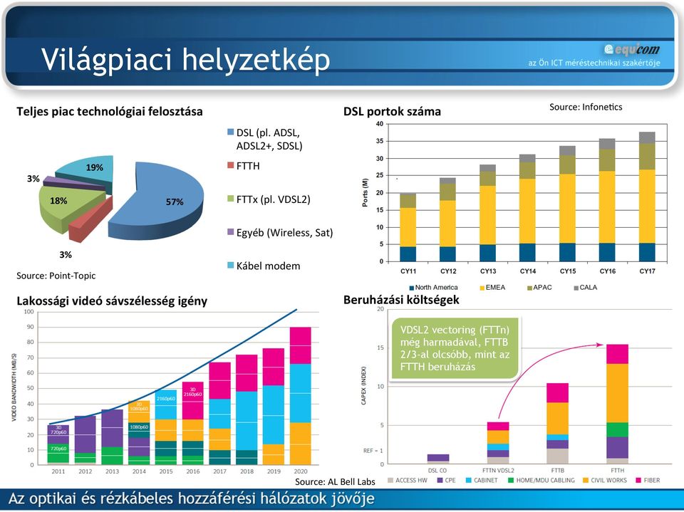 VDSL2) DSL portok száma Source: InfoneMcs 3% Source: Point- Topic Lakossági videó