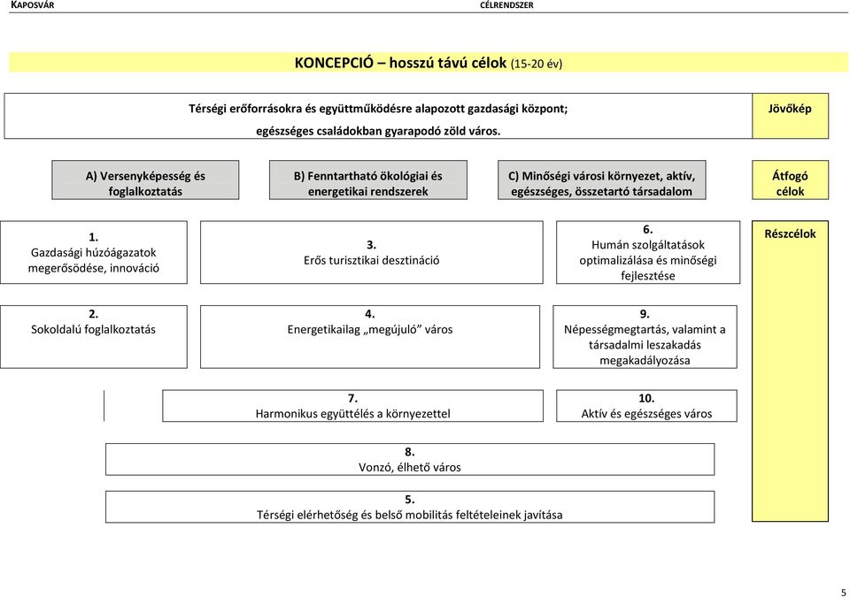 Gazdasági húzóágazatok megerősödése, innováció 3. Erős turisztikai desztináció 6. Humán szolgáltatások optimalizálása és minőségi fejlesztése Részcélok 2. Sokoldalú foglalkoztatás 4.