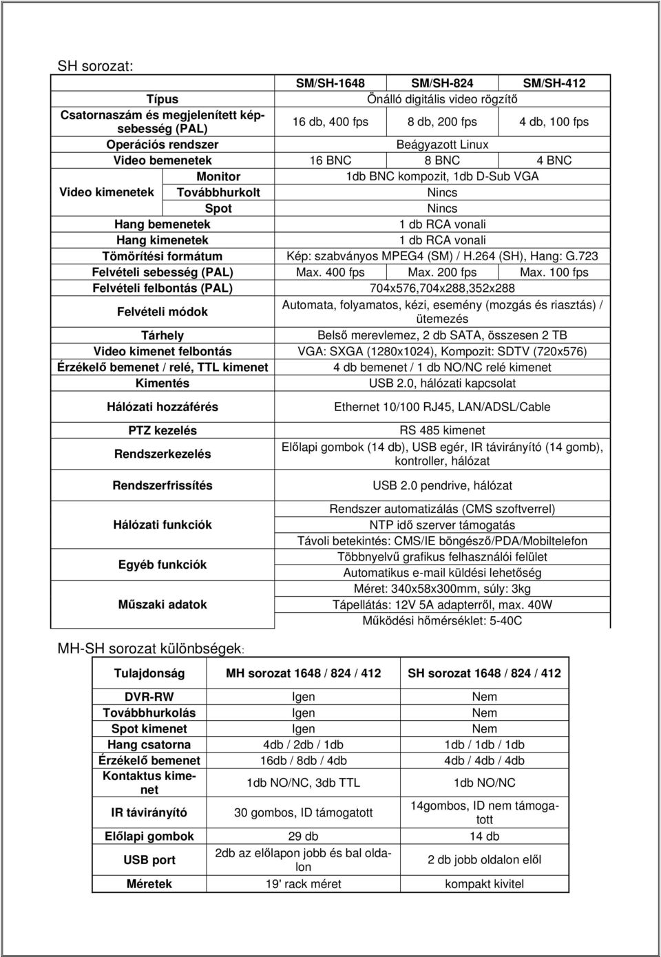 vonali Tömörítési formátum Kép: szabványos MPEG4 (SM) / H.264 (SH), Hang: G.723 Felvételi sebesség (PAL) Max. 400 fps Max. 200 fps Max.