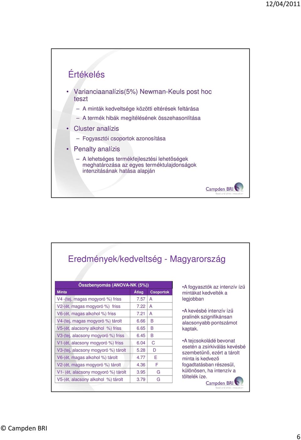 (ANOVA-NK (5%)) Minta Átlag Csoportok V4 -(tej, magas mogyoró %) friss 7.57 A V2-(ét, magas mogyoró %) friss 7.22 A V6-(ét, magas alkohol %) friss 7.21 A V4-(tej, magas mogyoró %) tárolt 6.