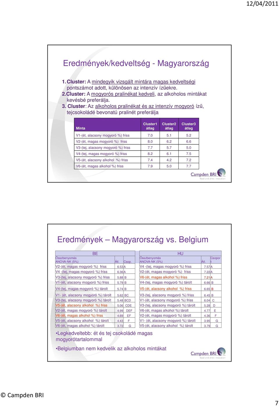 Cluster: Az alkoholos pralinékat és az intenzív mogyoró ízű, tejcsokoládé bevonatú pralinét preferálja Minta Cluster1 átlag Cluster2 átlag Cluster3 átlag V1-(ét, alacsony mogyoró %) friss 7.0 5.1 5.