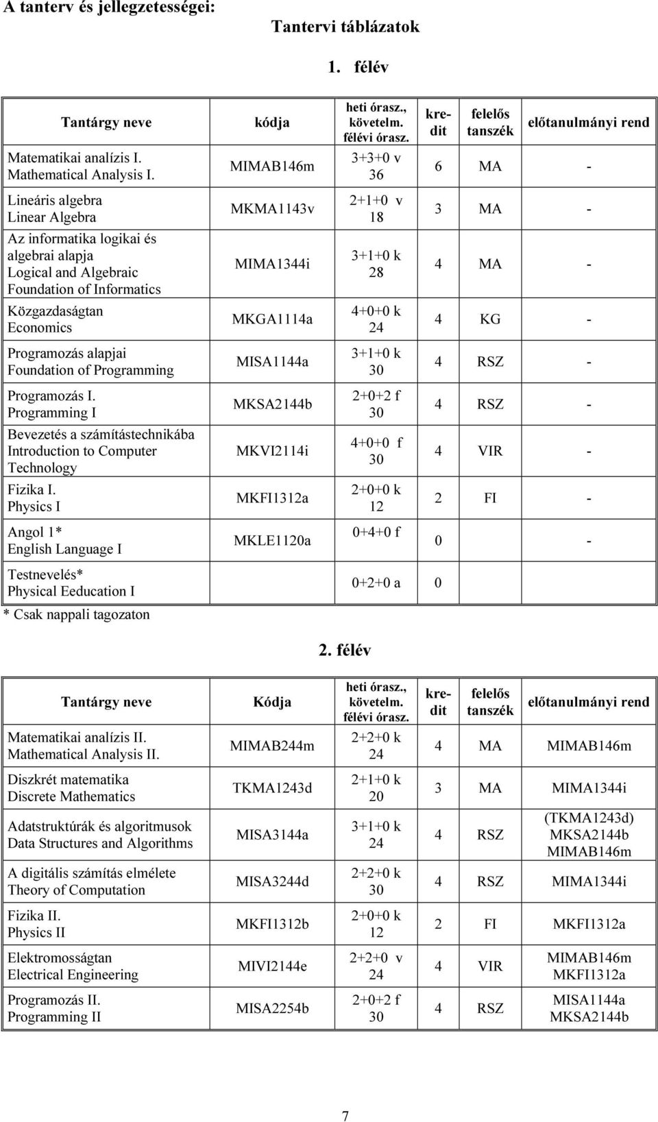 4 MA - Közgazdaságtan Economics MKGA1114a 4+0+0 k 4 KG - Programozás alapjai Foundation of Programming MISA1144a 3+1+0 k 30 4 RSZ - Programozás I.