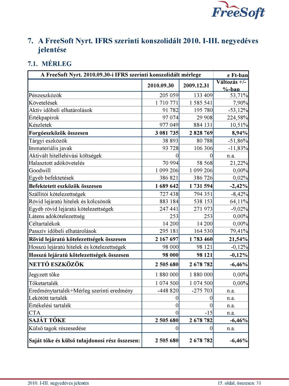 884 131 10,51% Forgóeszközök összesen 3 081 735 2 828 769 8,94% Tárgyi eszközök 38 893 80 788-51,86% Immat