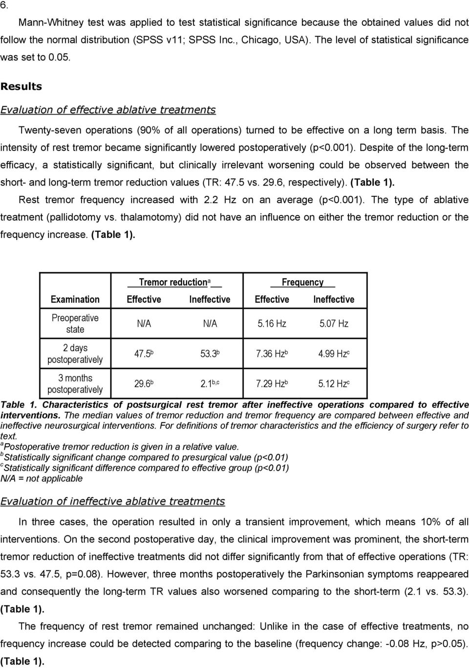 The intensity of rest tremor became significantly lowered postoperatively (p<0.001).