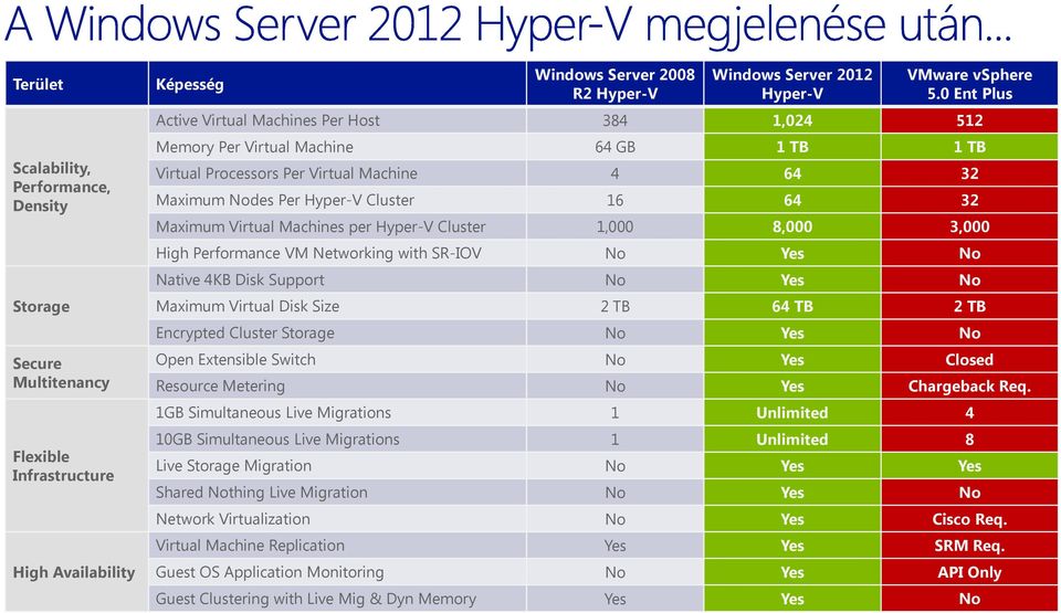Virtual Machines per Hyper-V Cluster 1,000 8,000 3,000 High Performance VM Networking with SR-IOV No Yes No Native 4KB Disk Support No Yes No Maximum Virtual Disk Size 2 TB 64 TB 2 TB Encrypted