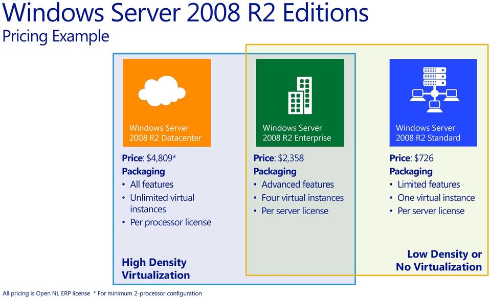 license 2008 R2 Standard Price: $726 Packaging Limited features One virtual instance Per server license High Density