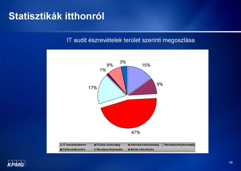 menedzsment Fizikai biztonság Információbiztonság